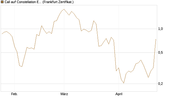 Call auf Constellation Energy [Vontobel] Chart