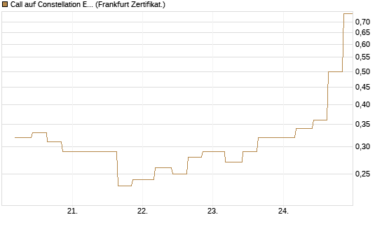 Call auf Constellation Energy [Vontobel] Chart