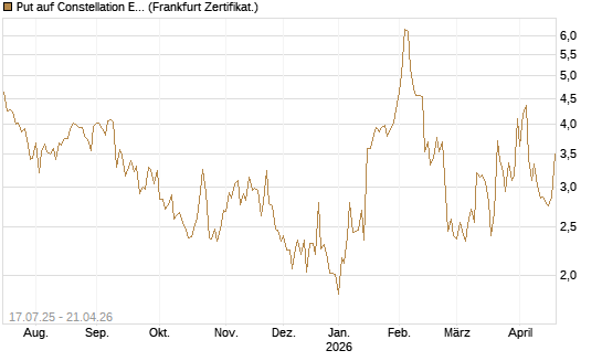 Put auf Constellation Energy [Vontobel] Chart
