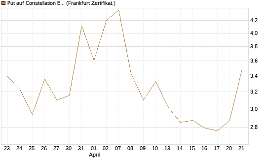 Put auf Constellation Energy [Vontobel] Chart