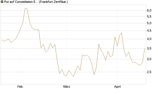 Put auf Constellation Energy [Vontobel] Chart