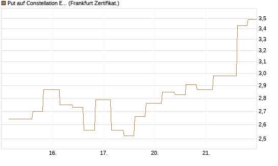Put auf Constellation Energy [Vontobel] Chart