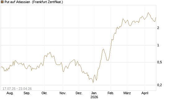Put auf Atlassian [Vontobel] Chart