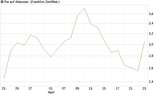 Put auf Atlassian [Vontobel] Chart
