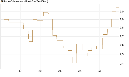Put auf Atlassian [Vontobel] Chart