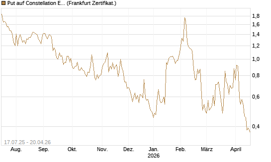 Put auf Constellation Energy [Vontobel] Chart