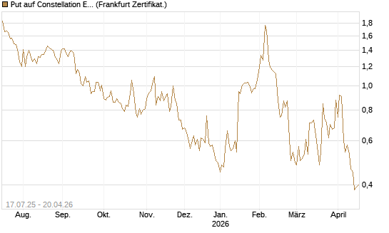 Put auf Constellation Energy [Vontobel] Chart