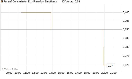 Put auf Constellation Energy [Vontobel] Chart