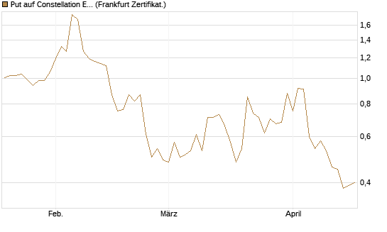Put auf Constellation Energy [Vontobel] Chart
