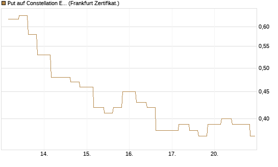 Put auf Constellation Energy [Vontobel] Chart