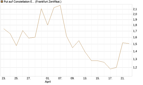 Put auf Constellation Energy [Vontobel] Chart