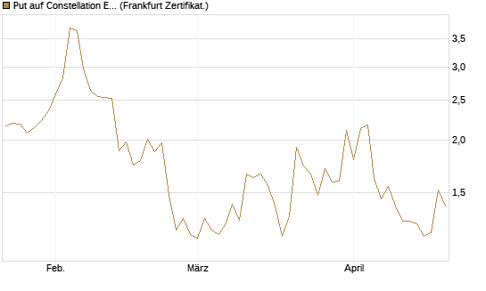 Put auf Constellation Energy [Vontobel] Chart