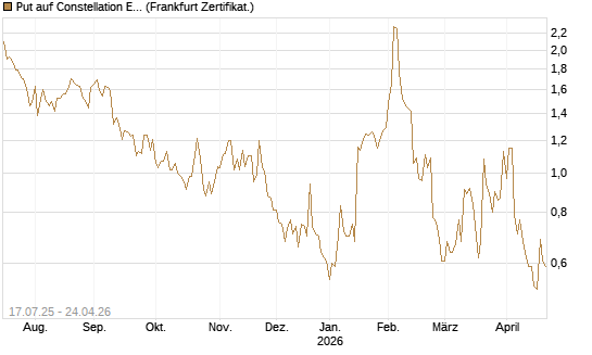 Put auf Constellation Energy [Vontobel] Chart