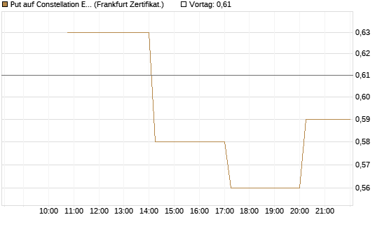 Put auf Constellation Energy [Vontobel] Chart
