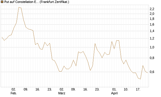 Put auf Constellation Energy [Vontobel] Chart