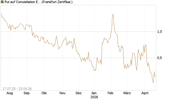 Put auf Constellation Energy [Vontobel] Chart
