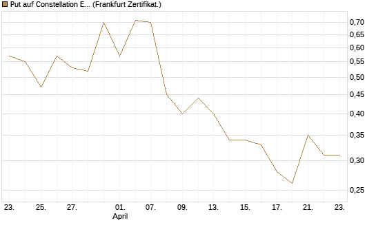 Put auf Constellation Energy [Vontobel] Chart