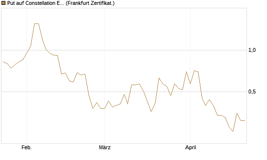 Put auf Constellation Energy [Vontobel] Chart