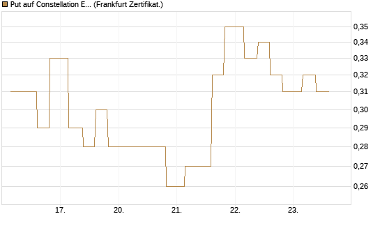 Put auf Constellation Energy [Vontobel] Chart