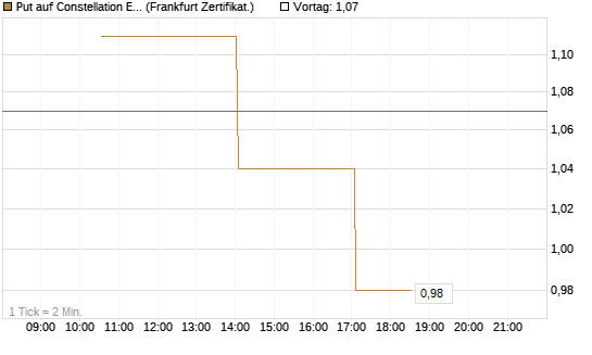 Put auf Constellation Energy [Vontobel] Chart
