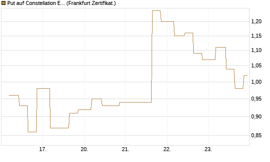 Put auf Constellation Energy [Vontobel] Chart