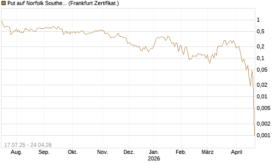 Put auf Norfolk Southern [Vontobel] Chart