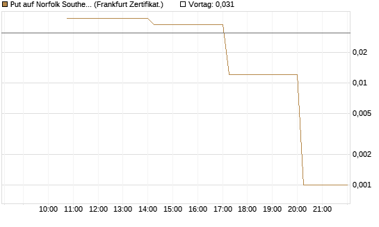 Put auf Norfolk Southern [Vontobel] Chart