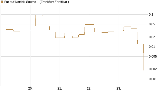 Put auf Norfolk Southern [Vontobel] Chart