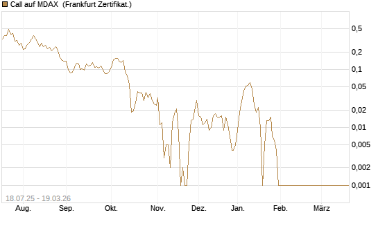 Call auf MDAX [HSBC Trinkaus & Burkhardt GmbH] Chart