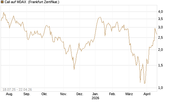Call auf MDAX [HSBC Trinkaus & Burkhardt GmbH] Chart