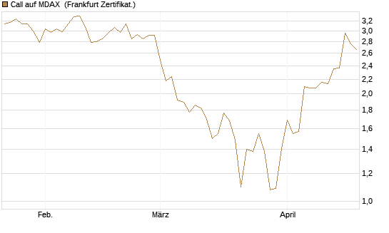 Call auf MDAX [HSBC Trinkaus & Burkhardt GmbH] Chart