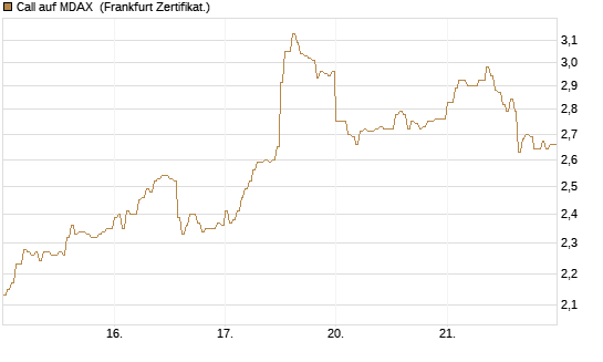 Call auf MDAX [HSBC Trinkaus & Burkhardt GmbH] Chart