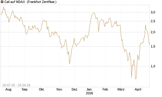 Call auf MDAX [HSBC Trinkaus & Burkhardt GmbH] Chart