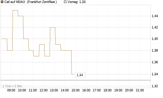 Call auf MDAX [HSBC Trinkaus & Burkhardt GmbH] Chart