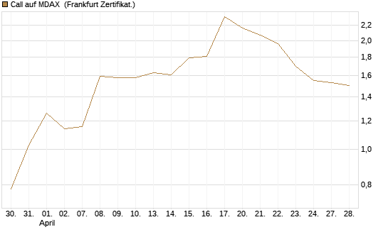 Call auf MDAX [HSBC Trinkaus & Burkhardt GmbH] Chart