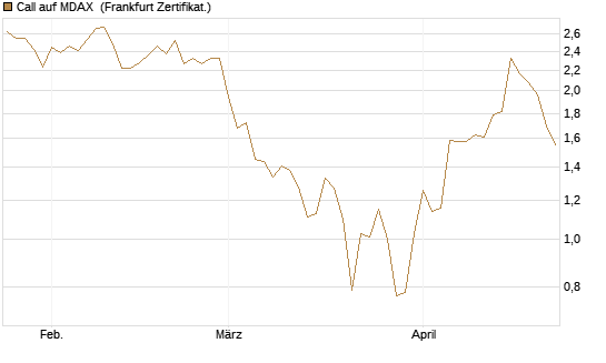 Call auf MDAX [HSBC Trinkaus & Burkhardt GmbH] Chart