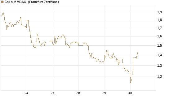Call auf MDAX [HSBC Trinkaus & Burkhardt GmbH] Chart