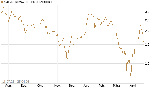 Call auf MDAX [HSBC Trinkaus & Burkhardt GmbH] Chart