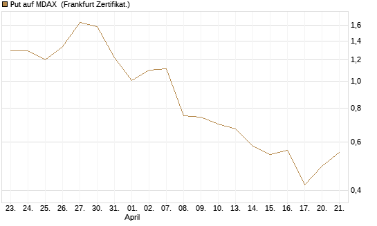Put auf MDAX [HSBC Trinkaus & Burkhardt GmbH] Chart