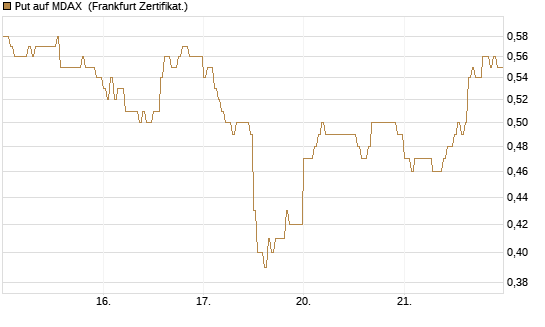 Put auf MDAX [HSBC Trinkaus & Burkhardt GmbH] Chart