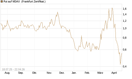 Put auf MDAX [HSBC Trinkaus & Burkhardt GmbH] Chart