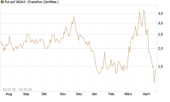 Put auf MDAX [HSBC Trinkaus & Burkhardt GmbH] Chart