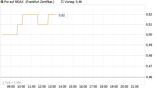 Put auf MDAX [HSBC Trinkaus & Burkhardt GmbH] Chart