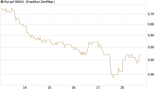 Put auf MDAX [HSBC Trinkaus & Burkhardt GmbH] Chart