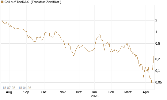Call auf TecDAX [HSBC Trinkaus & Burkhardt GmbH] Chart