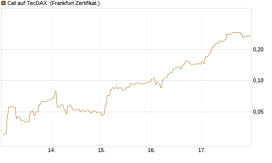 Call auf TecDAX [HSBC Trinkaus & Burkhardt GmbH] Chart