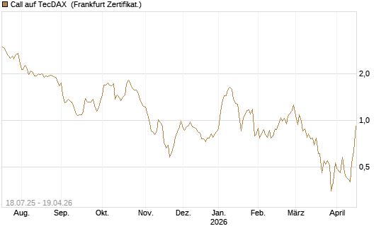 Call auf TecDAX [HSBC Trinkaus & Burkhardt GmbH] Chart