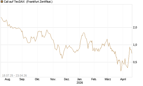 Call auf TecDAX [HSBC Trinkaus & Burkhardt GmbH] Chart