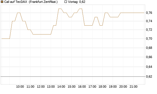 Call auf TecDAX [HSBC Trinkaus & Burkhardt GmbH] Chart