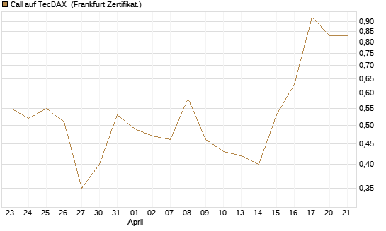 Call auf TecDAX [HSBC Trinkaus & Burkhardt GmbH] Chart